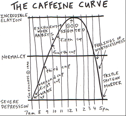 Caffeine Graph